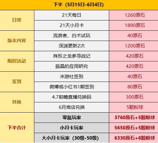 原神4.6原石免费获取数量一览